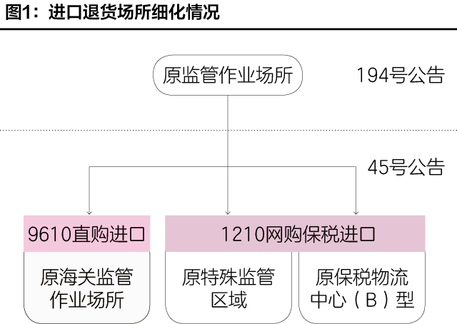                     【海关解读】跨境电商进出口商品退货指引(图2)