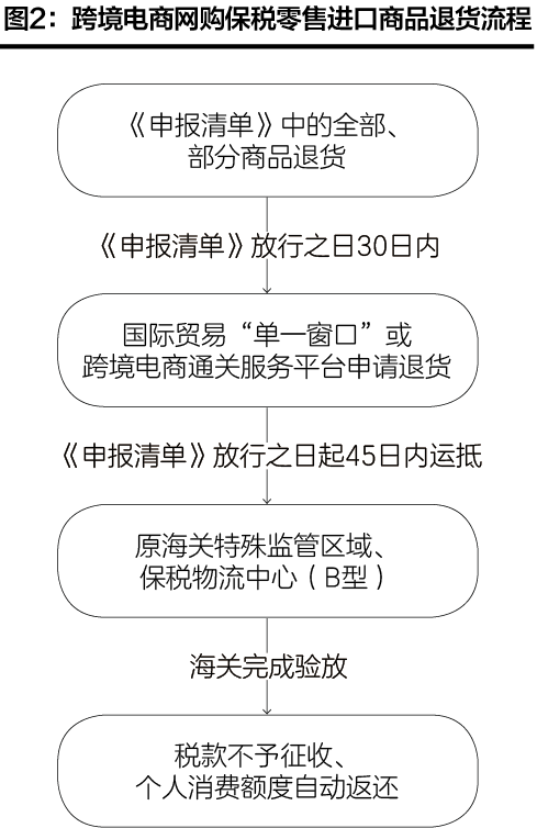                     【海关解读】跨境电商进出口商品退货指引(图3)