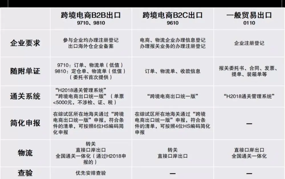  跨境课堂|什么是跨境电商9710、9810模式？ (图1)