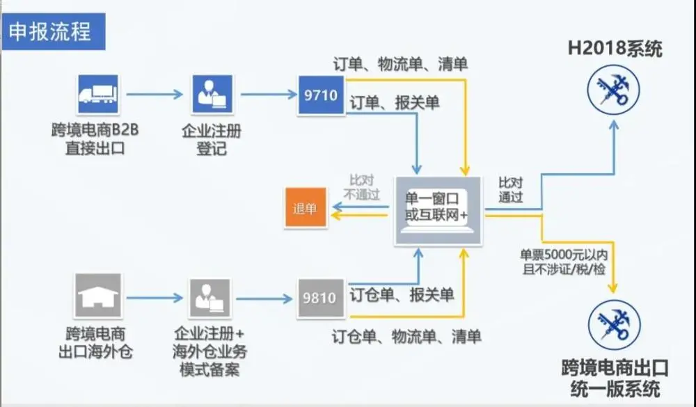  跨境课堂|什么是跨境电商9710、9810模式？ (图2)