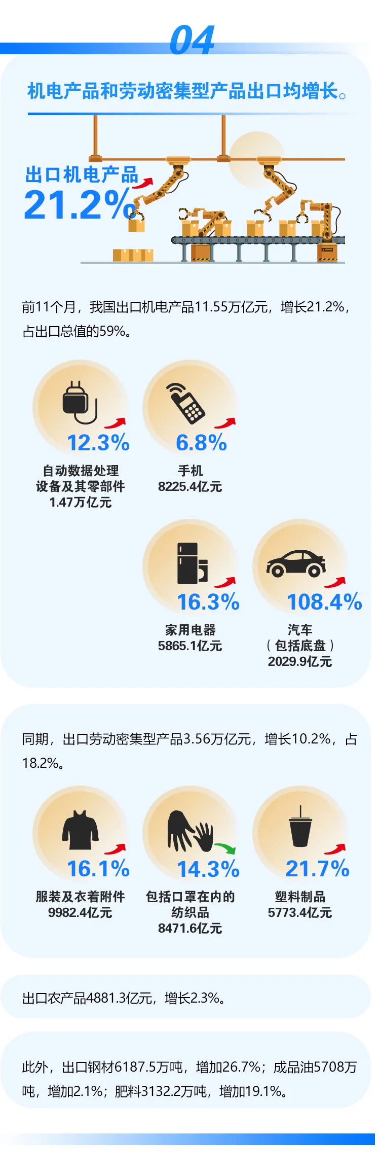 今年前11个月我国进出口同比增长22% (图7)